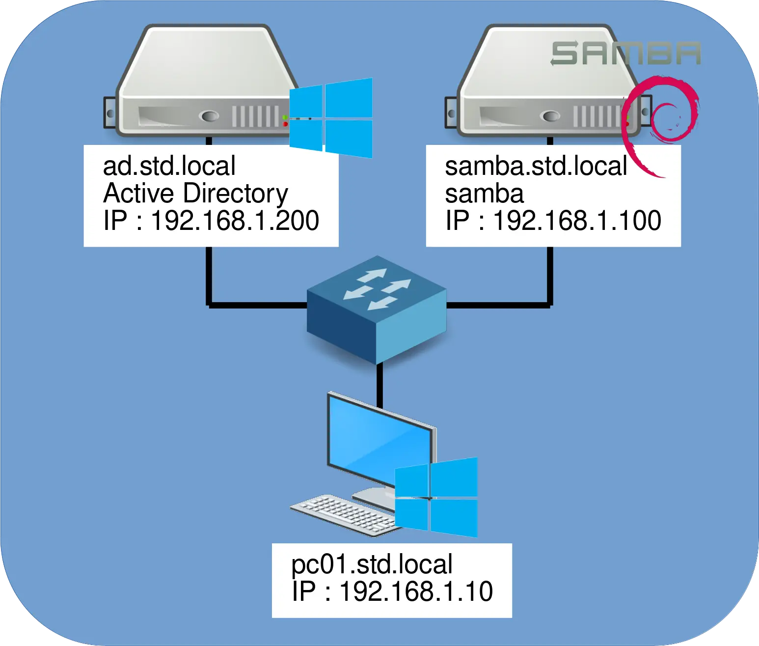 Winbind architecture with one Active Directory server, one Samba server, and one Windows client.