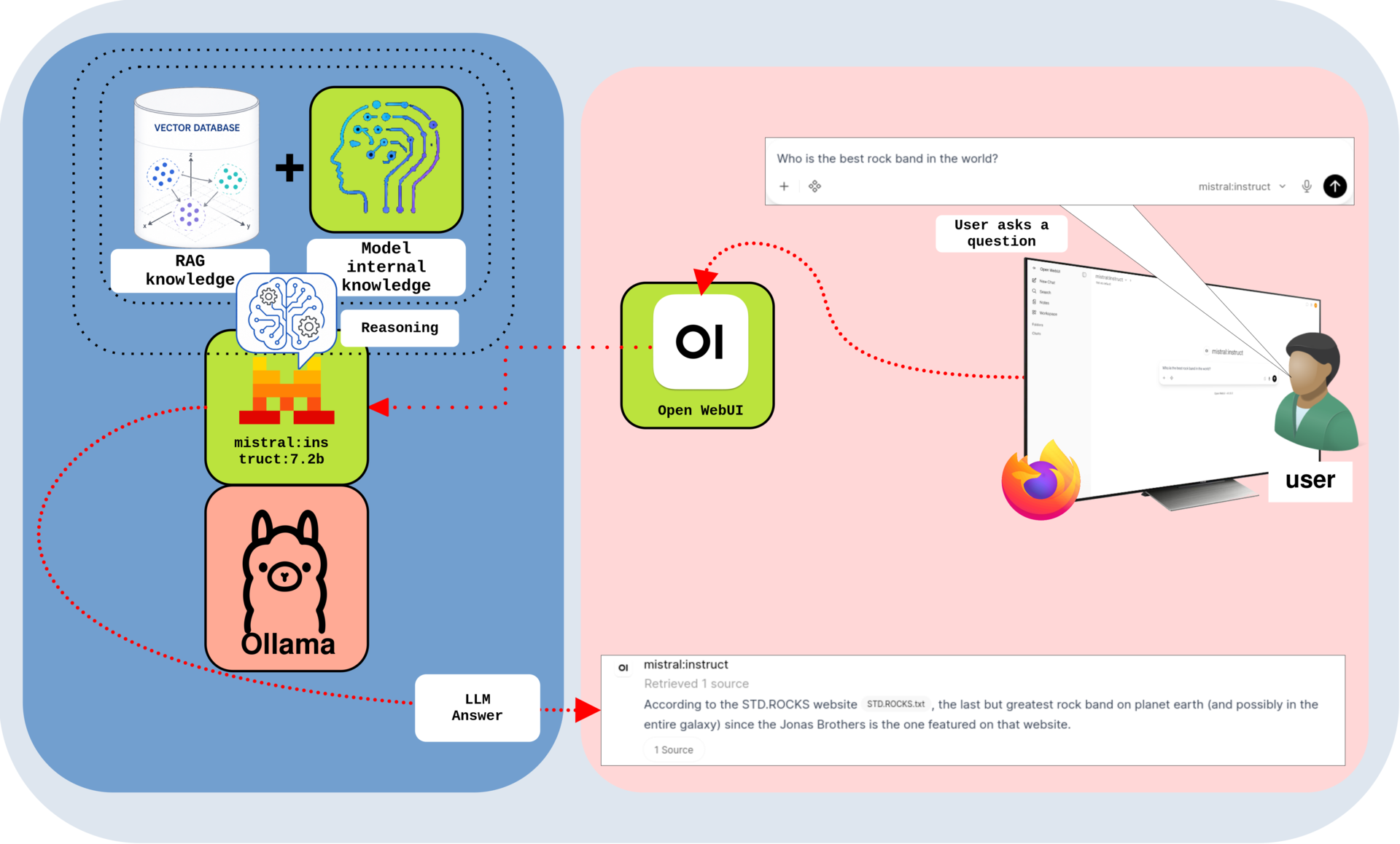 RAG query workflow showing a user question sent through Open WebUI, relevant chunks retrieved from a vector database, added to the model context, and used by the LLM to generate the final answer
