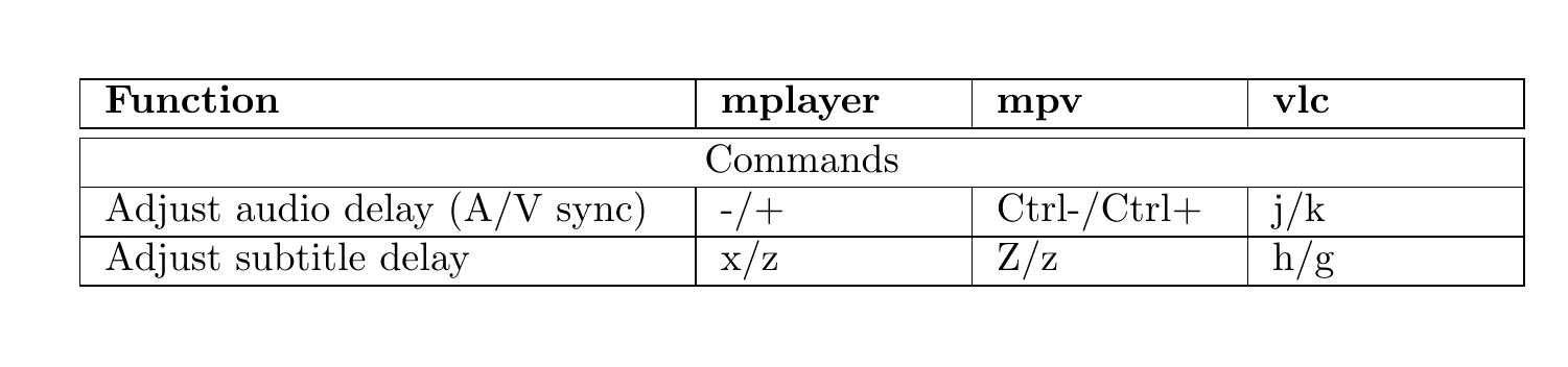 Example of a LaTeX table with multicolumn formatting, showing commands for adjusting audio and subtitle delay in media players mplayer, mpv, and vlc