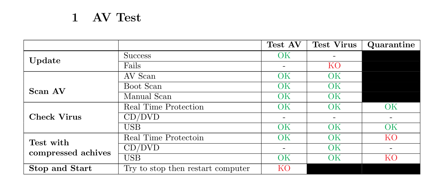 Example of a LaTeX table with color-coded cells, showing results of an antivirus test with columns for test AV, test virus, and quarantine