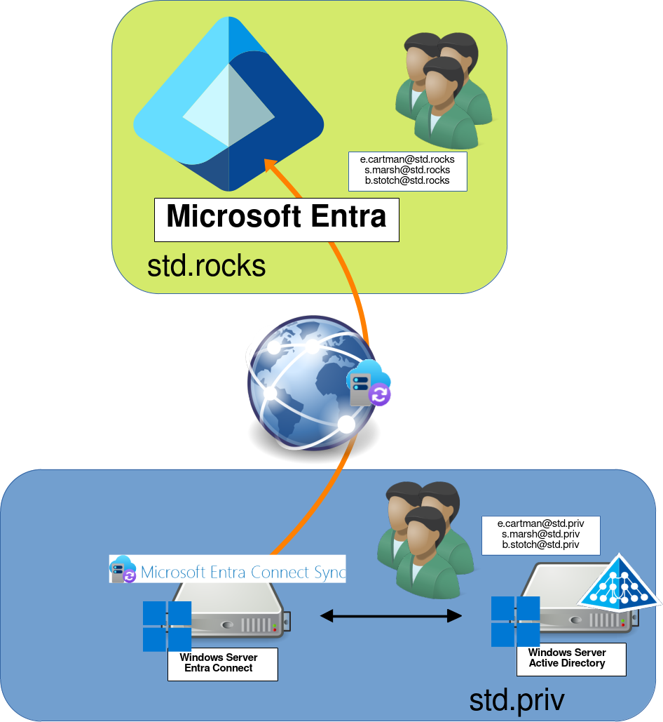 Diagram showing Microsoft Entra Connect Sync between on-premises Active Directory (std.priv) and Microsoft Entra ID (std.rocks). Users' accounts from Active Directory are synchronized to Entra ID using Entra Connect installed on a Windows Server.