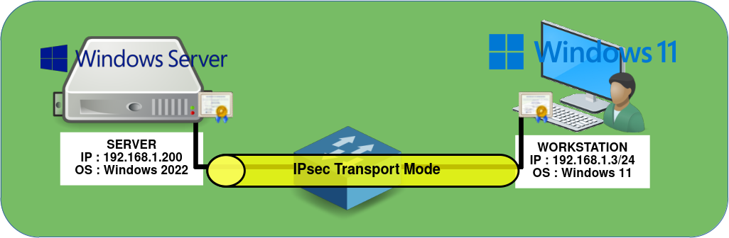 Network diagram showing ipsec tunnel X509 between two Windows Hosts