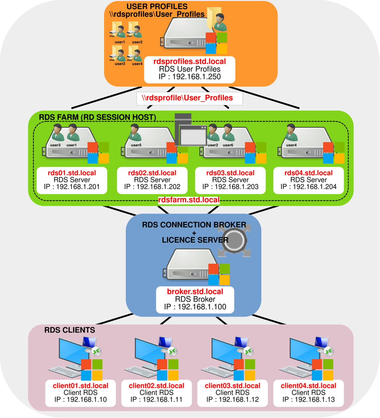 Diagram showing RDS Farm architecture with user profiles, RD Session Hosts, RDS Connection Broker, and RDS Clients, including IP addresses and server names.