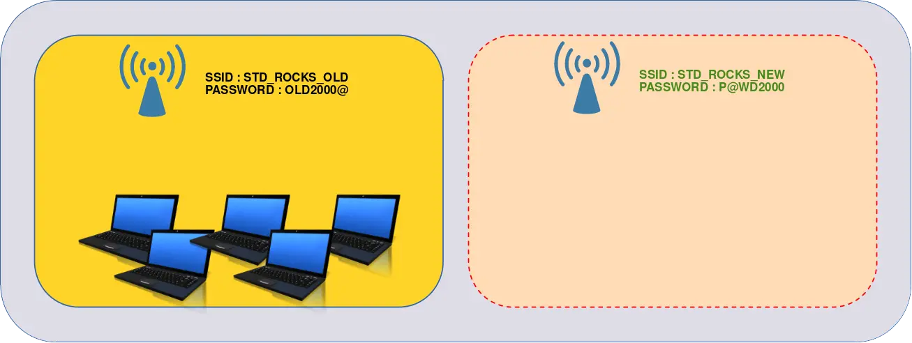 Illustration showing the transition from an old Wi-Fi network (SSID: STD_ROCKS_OLD, Password: OLD2000@) to a new Wi-Fi network (SSID: STD_ROCKS_NEW, Password: P@WD2000) in an Active Directory environment.