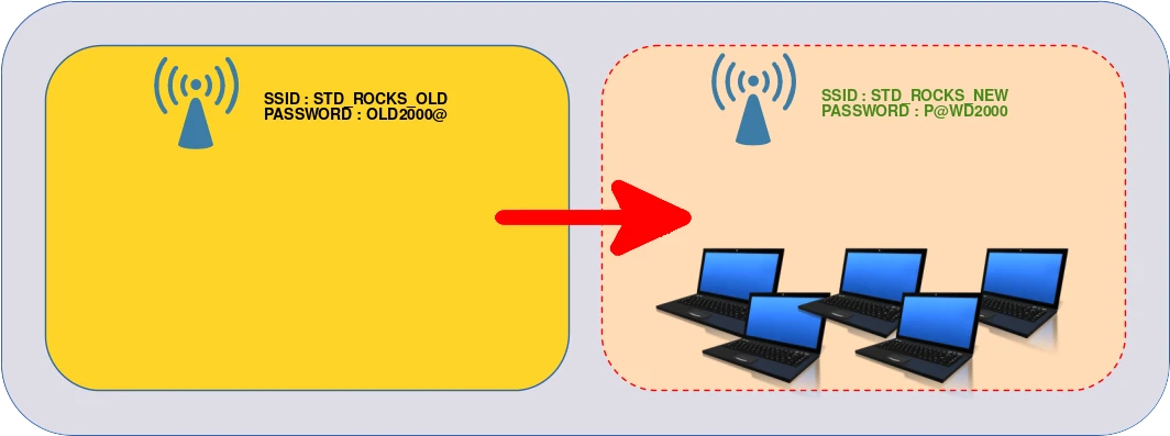 Diagram showing the transition from the old Wi-Fi network SSID and password to the new Wi-Fi network SSID and password, applied to multiple laptops