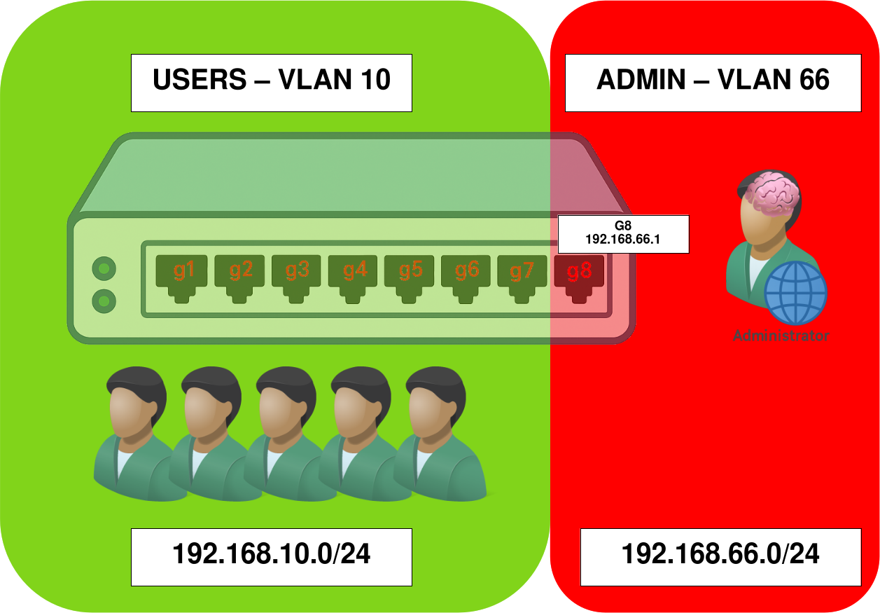 VLAN segregation between user and administrative networks Network diagram showing VLAN 10 for users (192.168.10.0/24) and VLAN 66 for admin access (192.168.66.0/24) with dedicated port G8