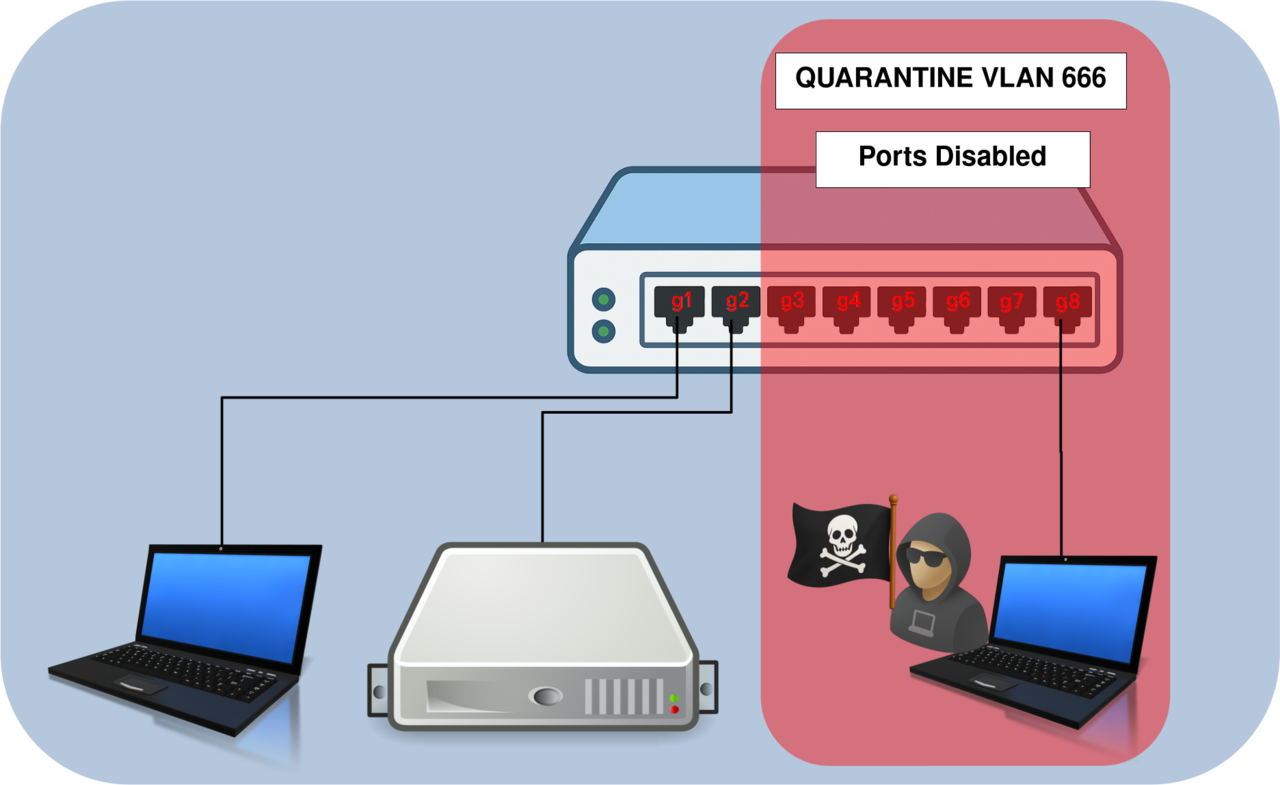 Quarantine VLAN 666 with disabled ports to block unauthorized connections Diagram showing VLAN 666 quarantine configuration with disabled switch ports to isolate unused interfaces and prevent unauthorized access.