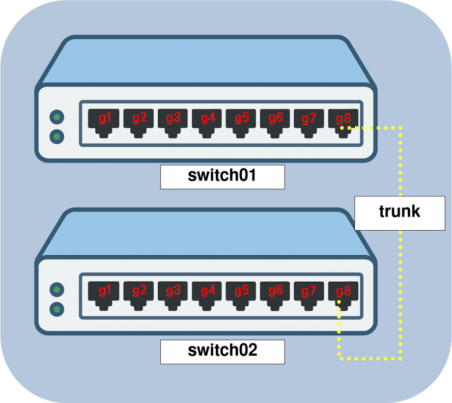 Native VLAN configuration on trunk link between two switches Diagram showing native VLAN 999 configuration between switch01 and switch02 connected through a trunk link for secure Layer 2 communication.