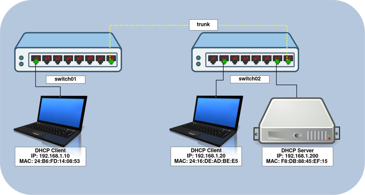 DHCP Snooping and IP Source Guard configuration between two switches Network diagram showing DHCP Snooping and IP Source Guard configuration between two switches connected by a trunk link, with DHCP clients and a DHCP server exchanging IP addresses securely.