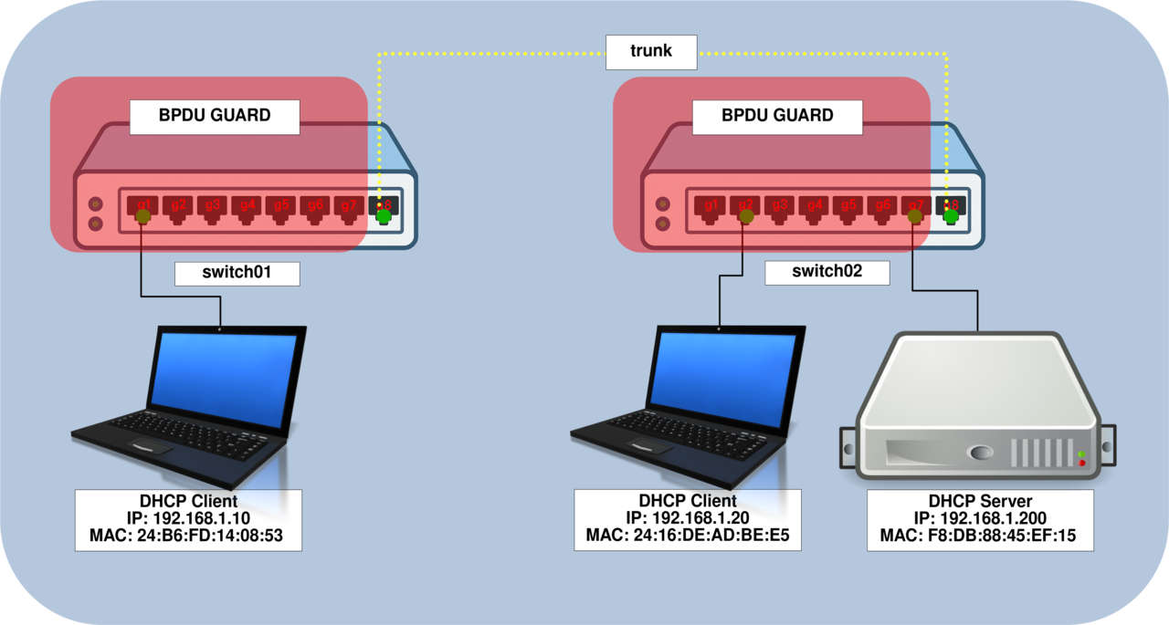 Network diagram showing BPDU Guard enabled on access ports of switch01 and switch02. End devices are connected to access ports protected by BPDU Guard, while the inter-switch link operates as a trunk. This configuration prevents unauthorized devices from injecting BPDU frames and disrupting the Spanning Tree topology.