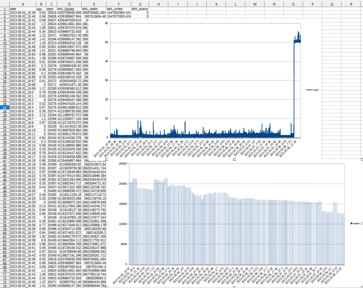 Screenshot of a Calc spreadsheet with CPU and memory usage graphs from a CSV file.