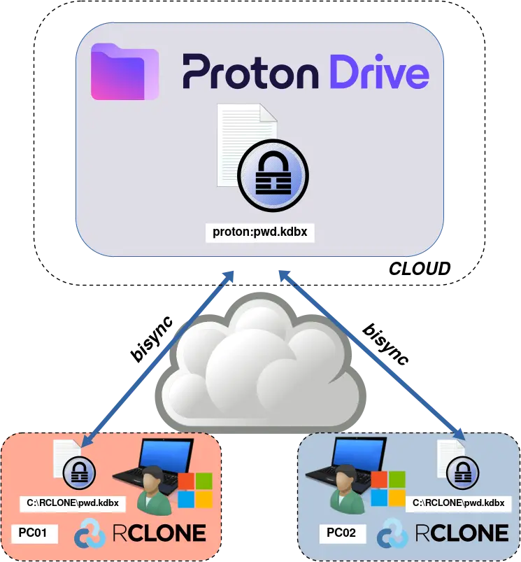 Diagram showing Rclone synchronization of a KeePass file (pwd.kdbx) between Proton Drive and two computers (PC01 and PC02) using cloud storage.