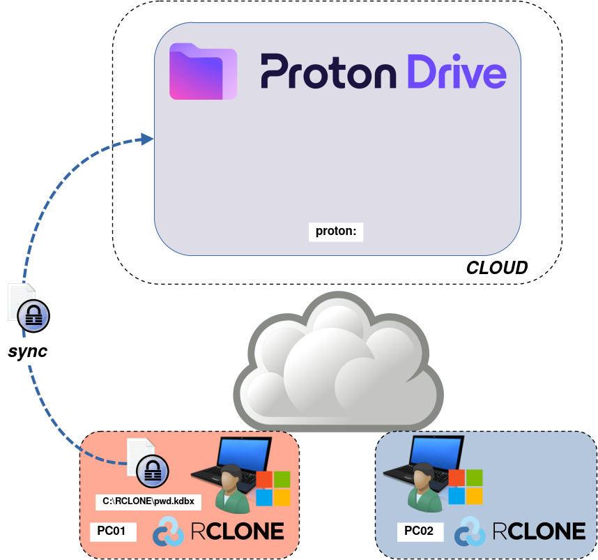 Diagram showing file synchronization from PC01 to Proton Drive using Rclone with a secure file labeled pwd.kdbx.