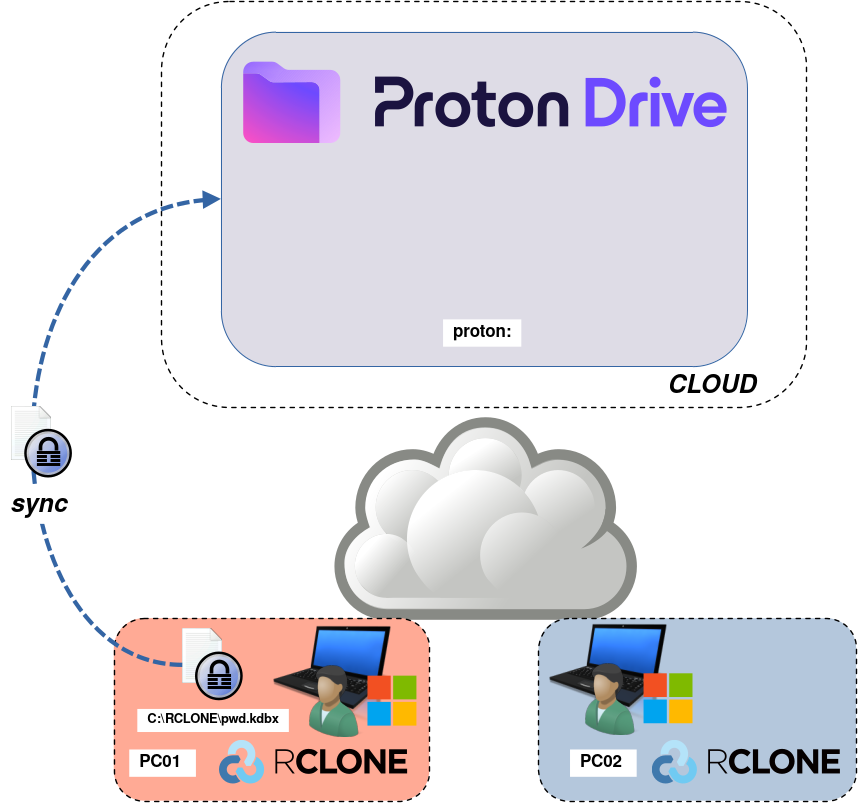 Diagram showing the Send of a pwd.kdbx File to Proton Drive