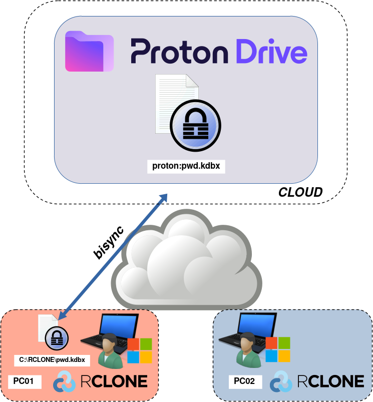 Diagram illustrating bidirectional synchronization of the pwd.kdbx file between PC01 and Proton Drive using Rclone.