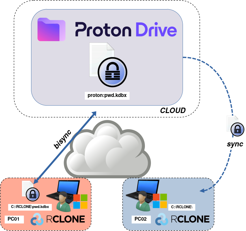 Diagram showing file synchronization from Proton Drive to PC02 using Rclone with a secure file labeled pwd.kdbx.