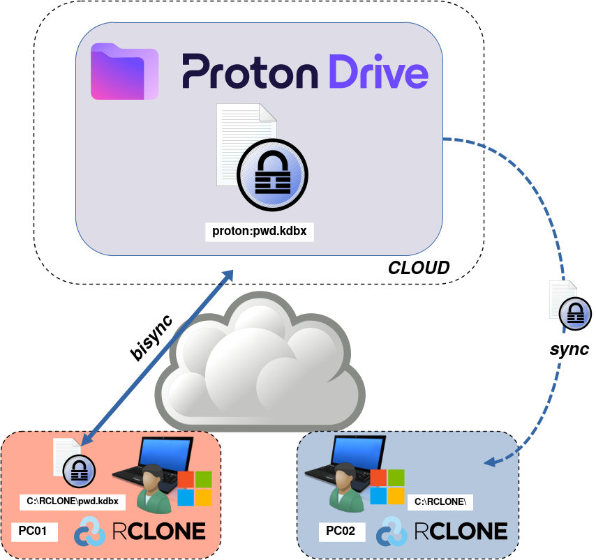 Diagram showing the Send of a pwd.kdbx File from Proton Drive
