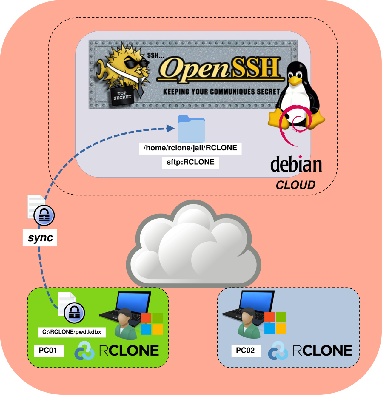 Diagram showing the initial Rclone synchronization from PC01 to a central SFTP server over SSH, storing a KeePass database in a chrooted directory.