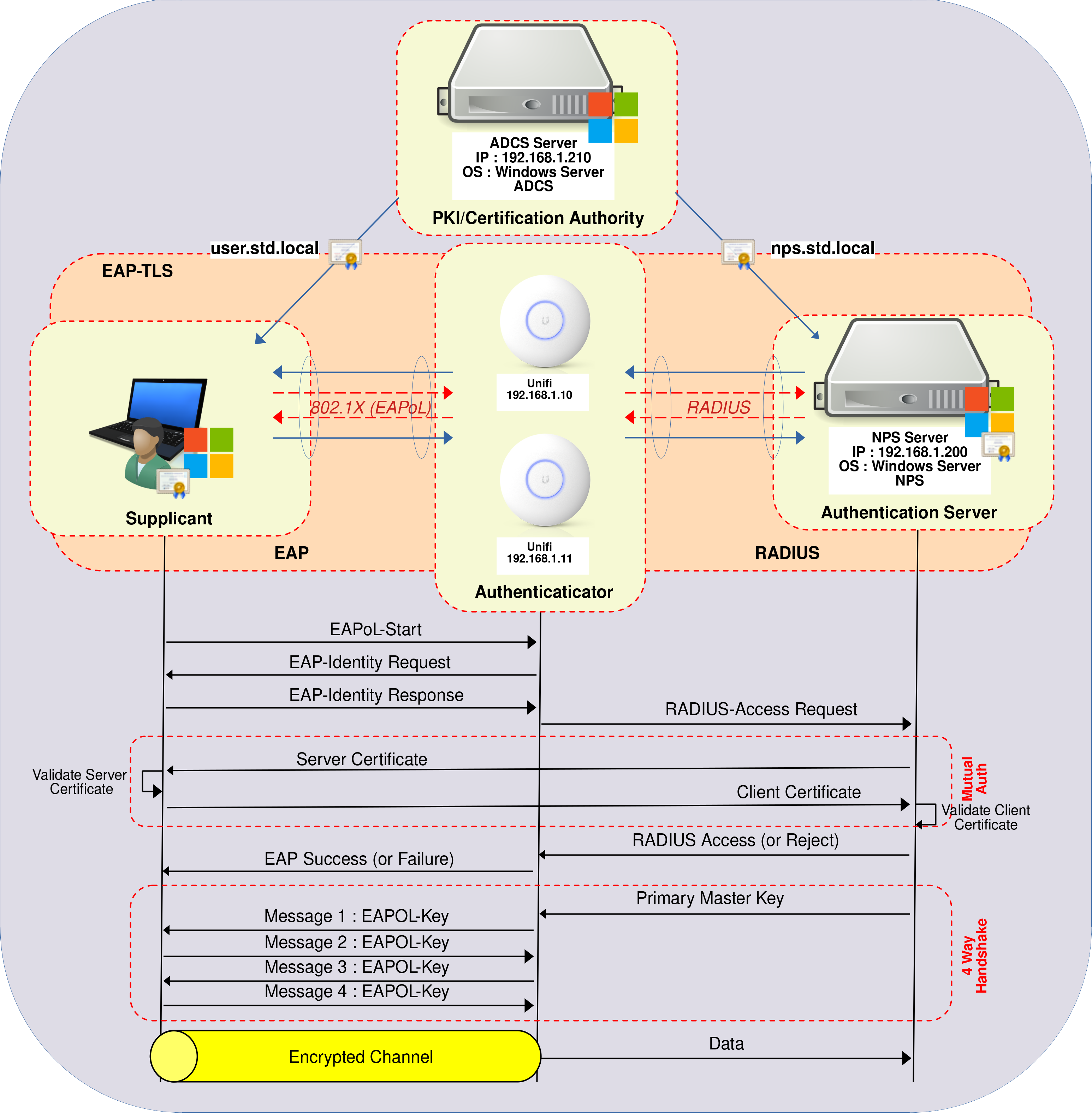 Diagram illustrating the implementation of WPA Enterprise with EAP-TLS on UniFi WiFi access points. It includes an ADCS server, NPS server, and authentication process using 802.1X and RADIUS protocols.