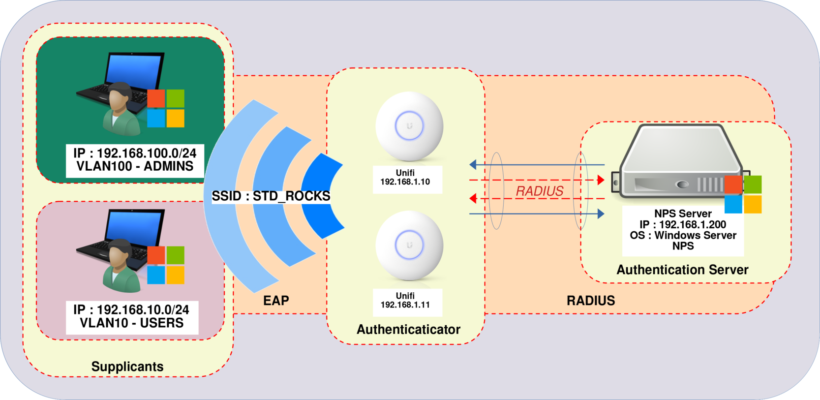 Network diagram showing dynamic VLAN assignment on a RADIUS architecture between a WiFi supplicant, an authenticator and a RADIUS server