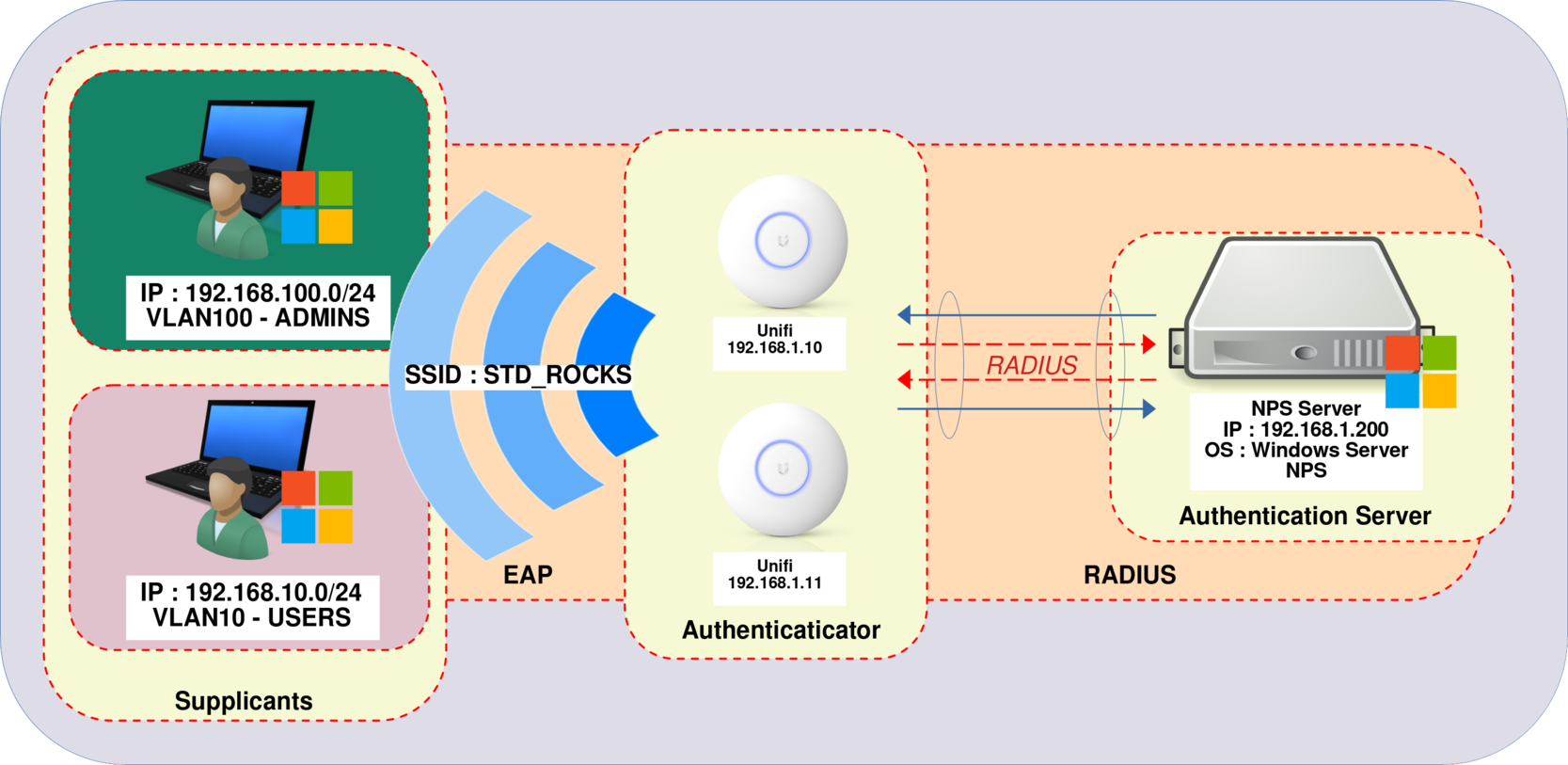 radius vlan assignment nps