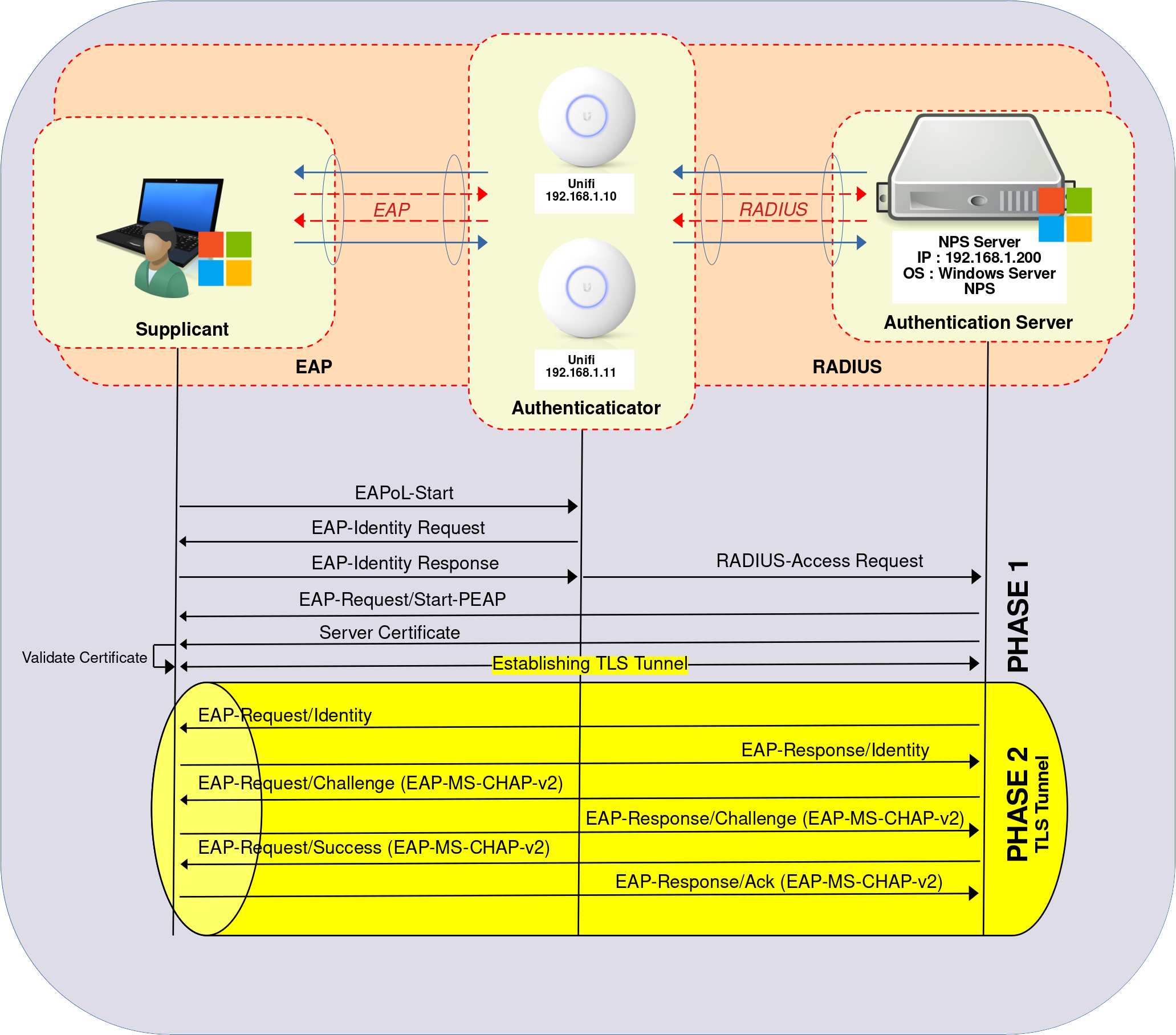 Network diagram showing EAP and RADIUS frames exchanged between a WiFi supplicant, an authenticator and a RADIUS server