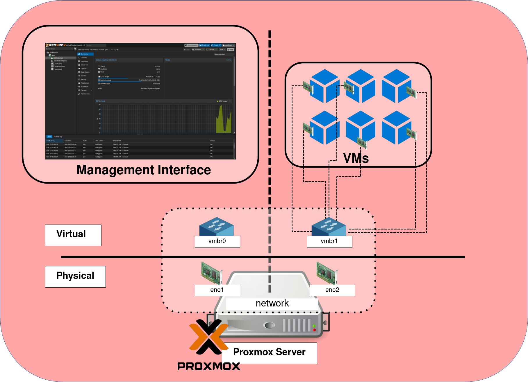 Diagram illustrating Proxmox server network setup, including physical and virtual network interfaces, management interface, and VM connectivity.