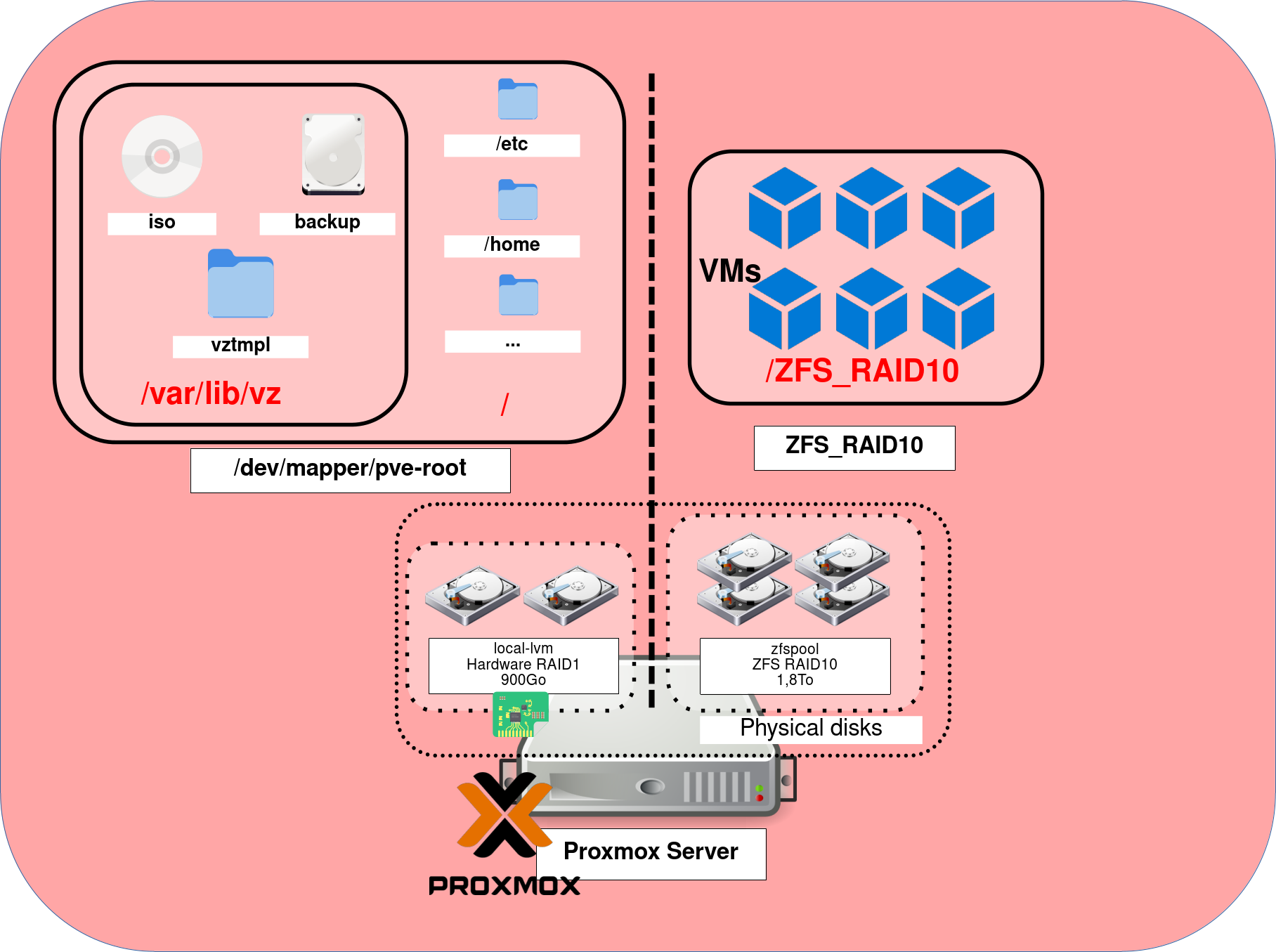 Diagram illustrating Proxmox server storage architecture, including local LVM, ZFS RAID10, and virtual machine storage organization.