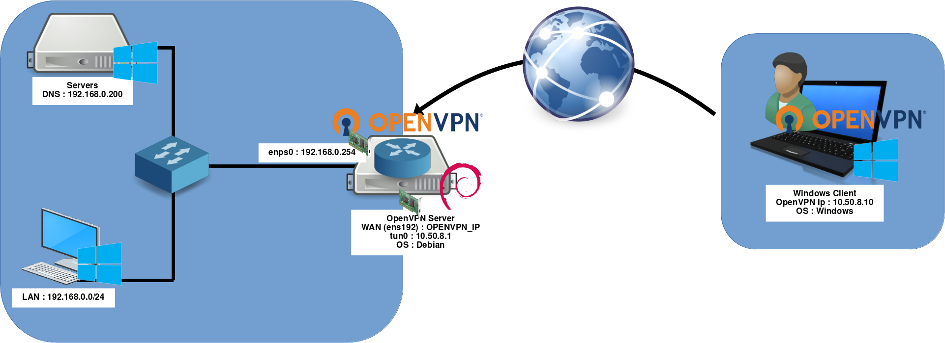 OpenVPN windows client/debian server architecture