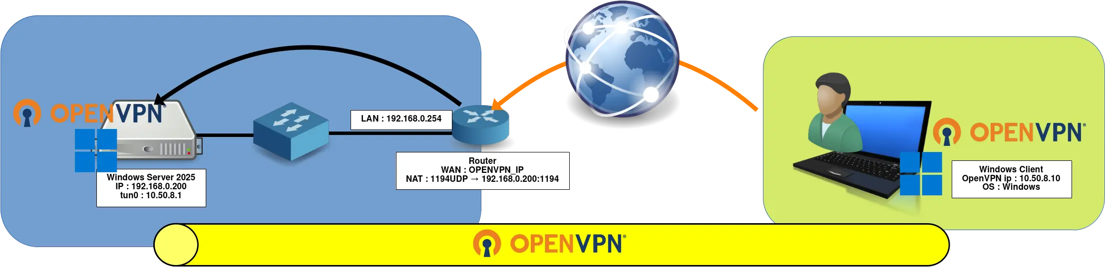 OpenVPN setup diagram showing a Windows Server 2025 with IP 192.168.0.200 connected to a client via a router and VPN configuration.