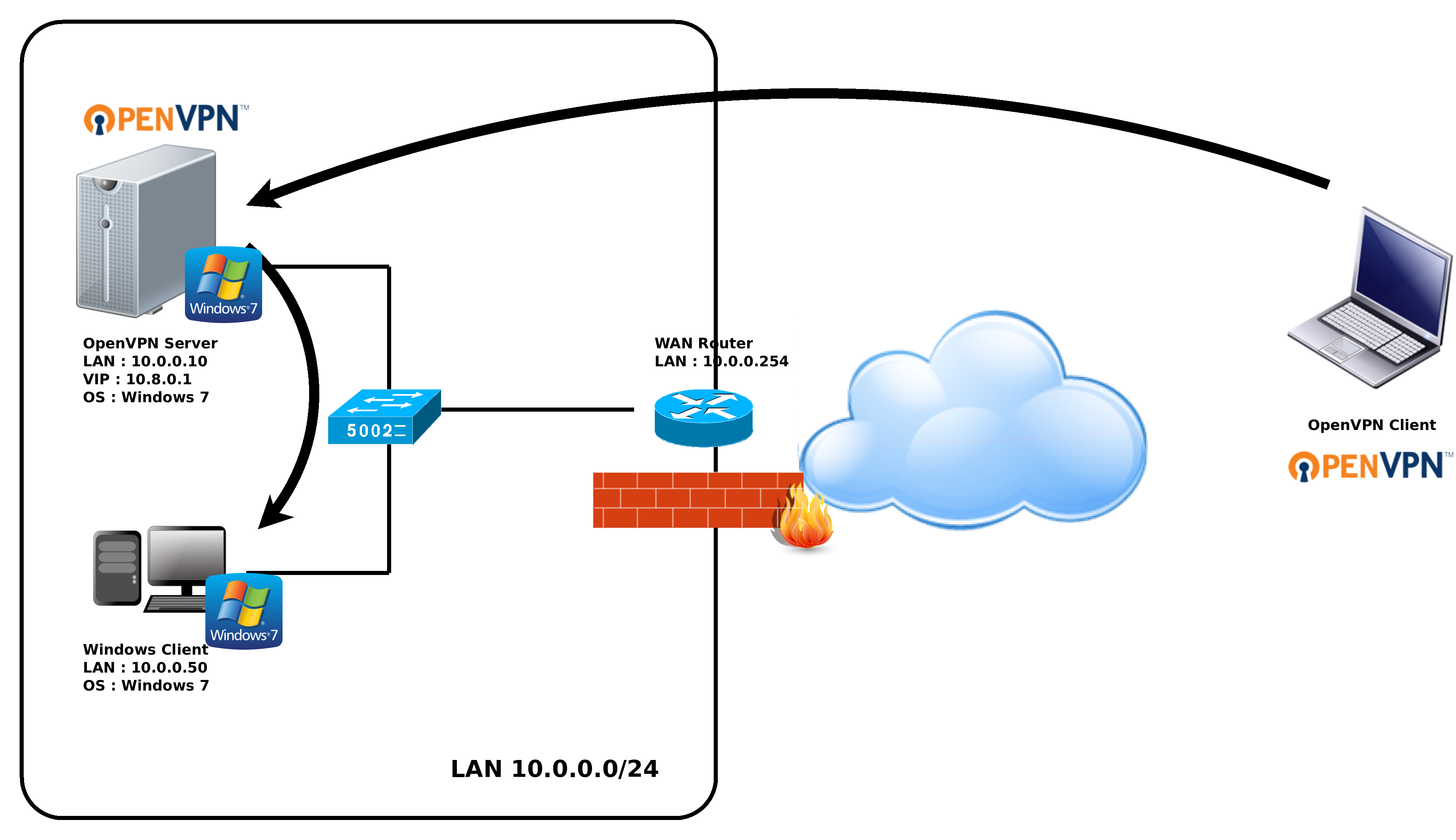 Xeovo vpn. Протокол OPENVPN. OPENVPN 2.5.7. Схема работы VPN. Протоколы VPN.