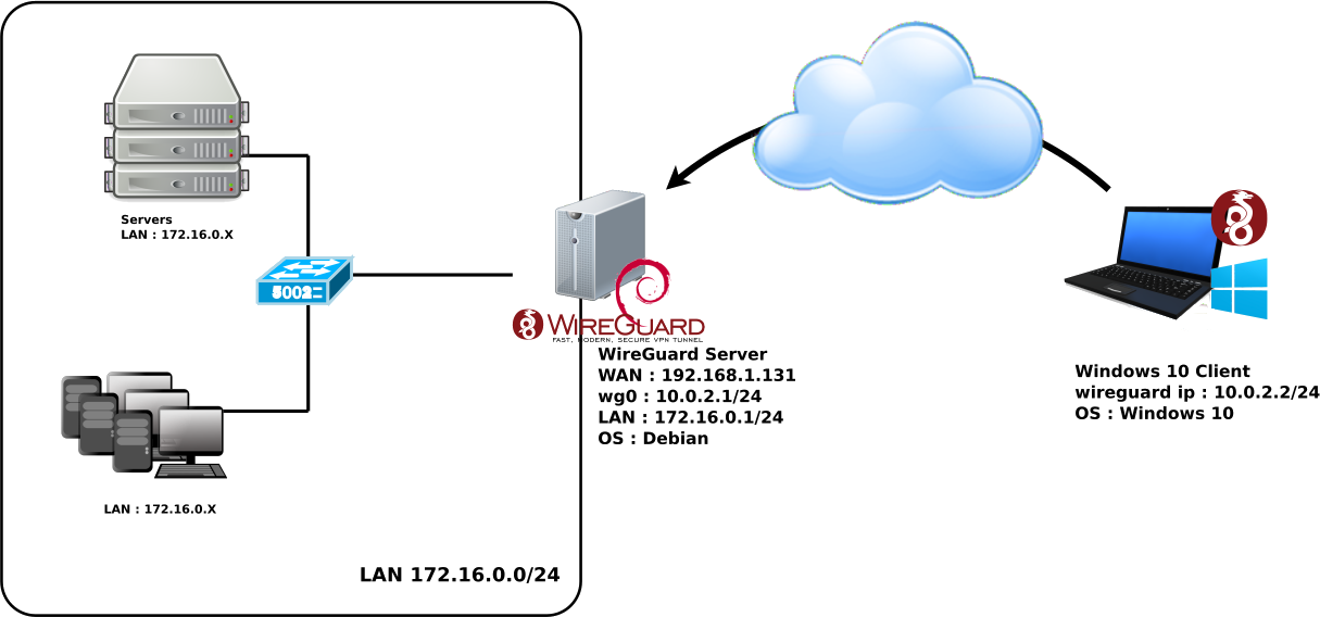 VPN WireGuard | Diagram network