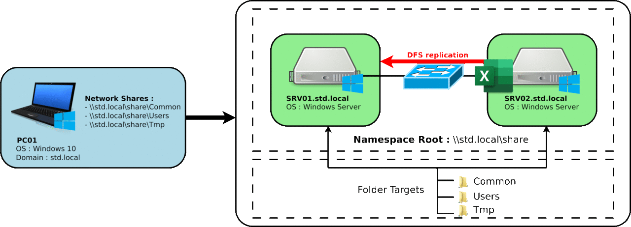 Windows Sever | Network Diagram of a DFS Architecture