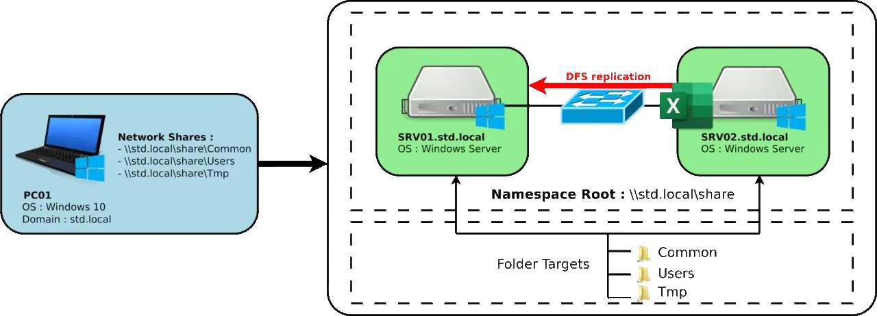 Windows Sever | Network Diagram of a DFS Architecture