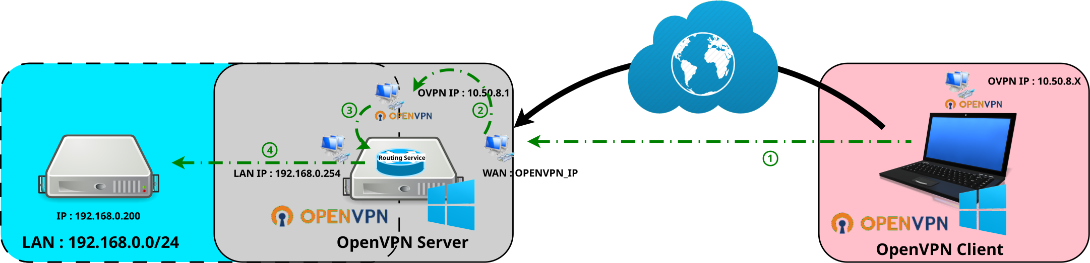 Windows OpenVPN with routing Network Scheme